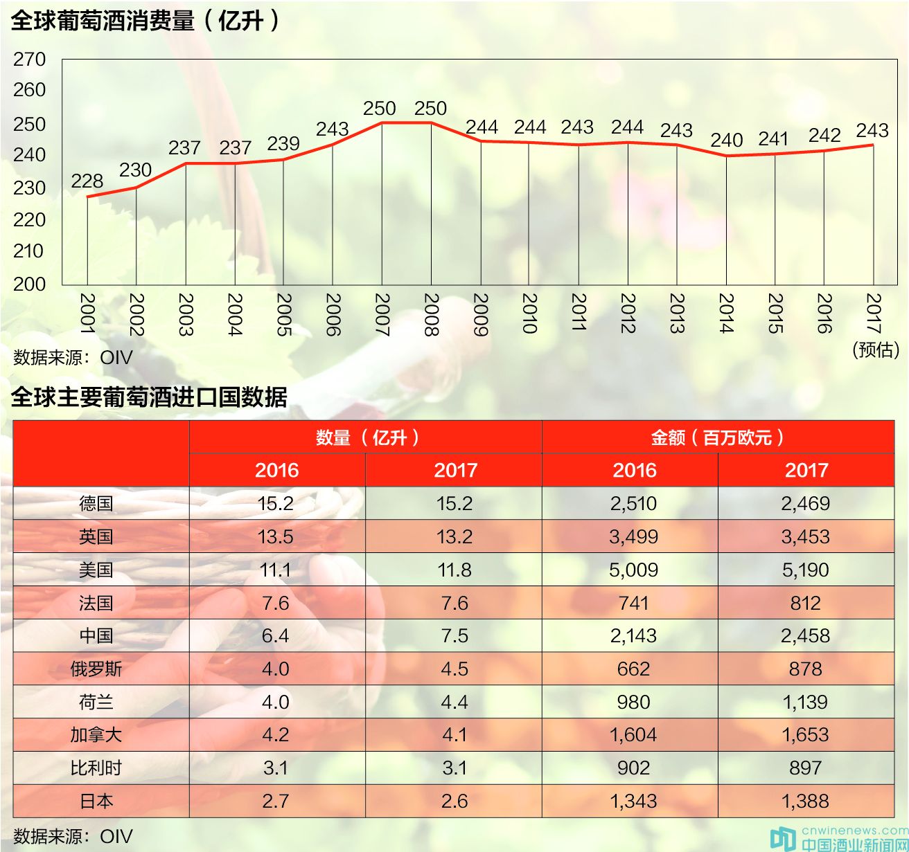 全球葡萄酒業(yè)新格局 產量創(chuàng)新低與消費熱的碰撞